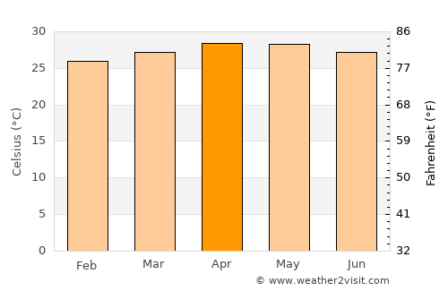 Maliig average temperature in April