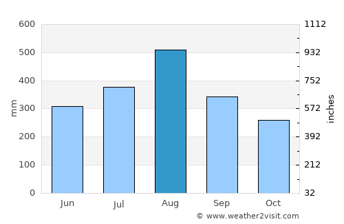 Maliig average rain in August
