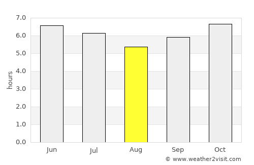 Maliig average rain in August