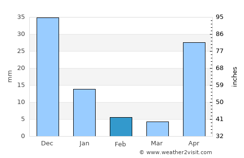 Maliig average rain in February