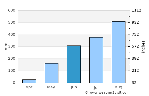 Maliig average rain in June