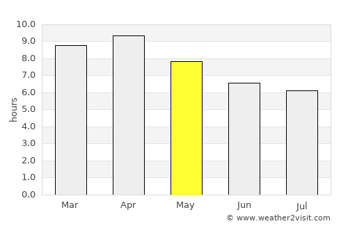 Maliig average rain in May