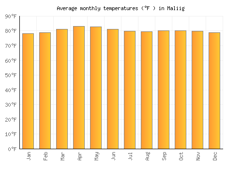 Maliig average temperature chart (Fahrenheit)