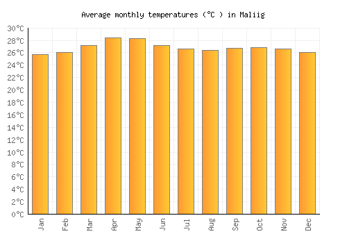 Maliig average temperature chart (Celsius)