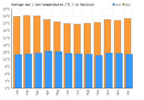 Malikisi average minimum / maximum temperatures (Celsius)