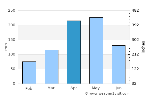 Malikisi average rain in April