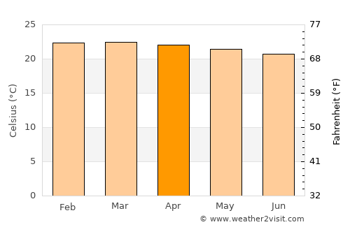 Malikisi average temperature in April