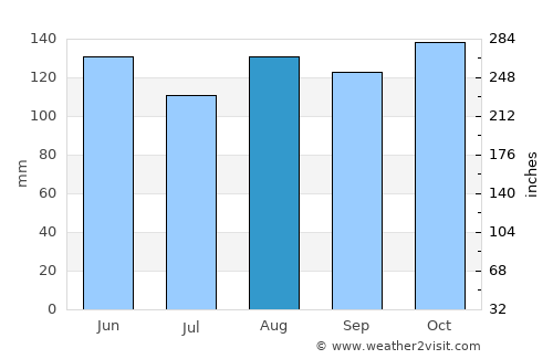 Malikisi average rain in August