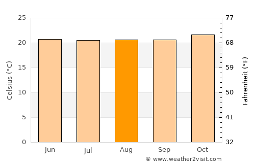 Malikisi average temperature in August