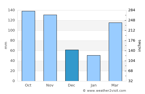 Malikisi average rain in December
