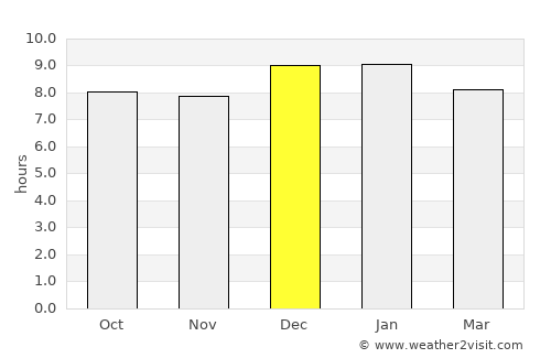 Malikisi average rain in December