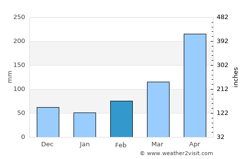 Malikisi average rain in February