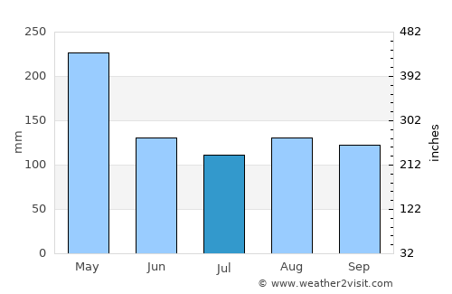Malikisi average rain in July