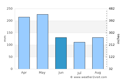 Malikisi average rain in June
