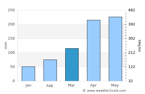 Malikisi average rain in March