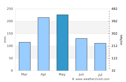 Malikisi average rain in May