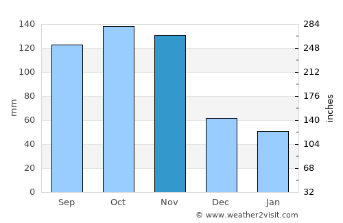 Malikisi average rain in November