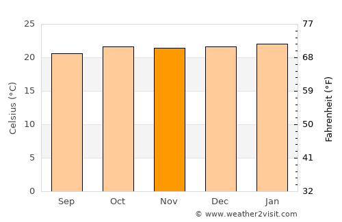 Malikisi average temperature in November