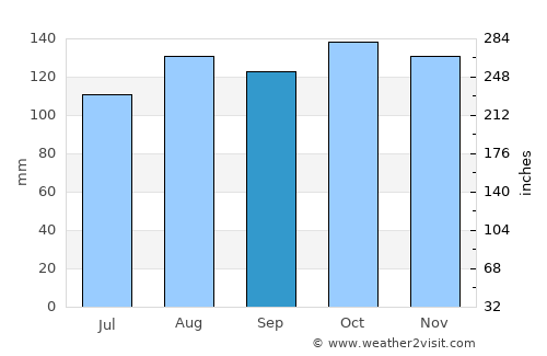 Malikisi average rain in September