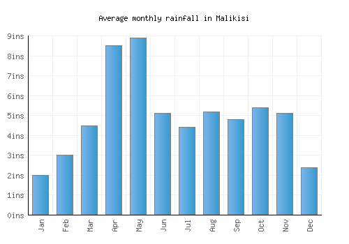 Malikisi monthly rainfall chart (inches)