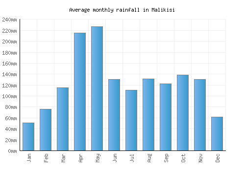 Malikisi monthly rainfall chart (mm)