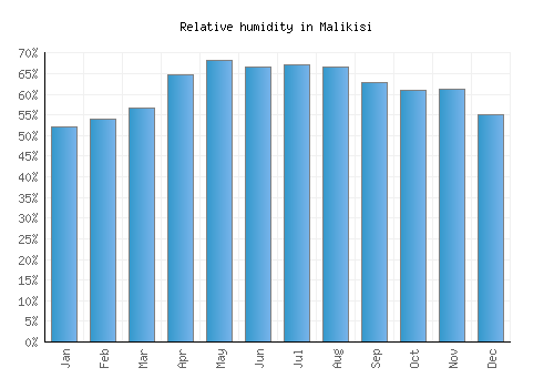 Malikisi relative humidity averages