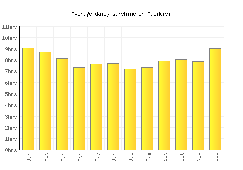 Malikisi average daily sunshine chart