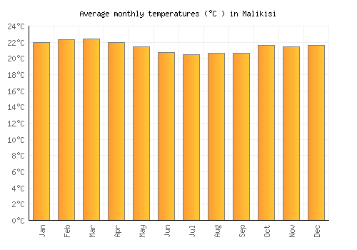 Malikisi average temperature chart (Celsius)