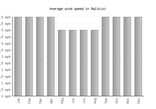 Malikisi average winspeed by month (mph)