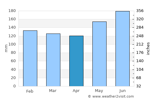 Malilipot average rain in April