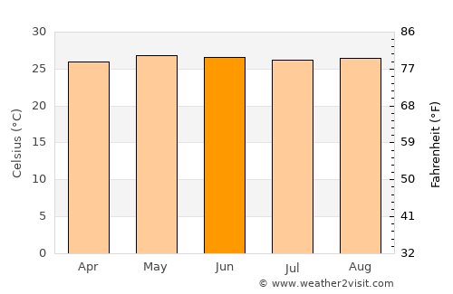 Malilipot average temperature in June