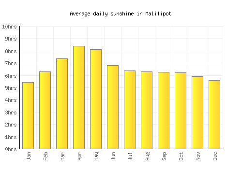 Malilipot average daily sunshine chart