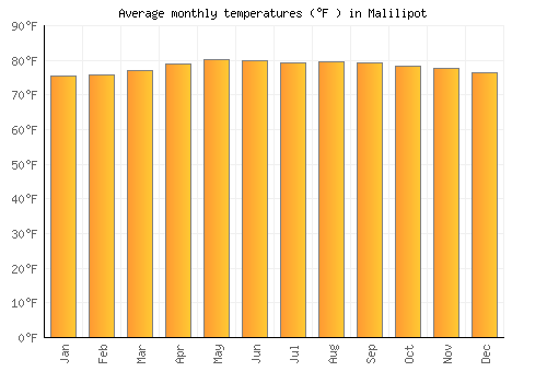 Malilipot average temperature chart (Fahrenheit)