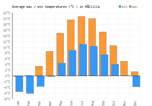 Målilla average minimum / maximum temperatures (Celsius)