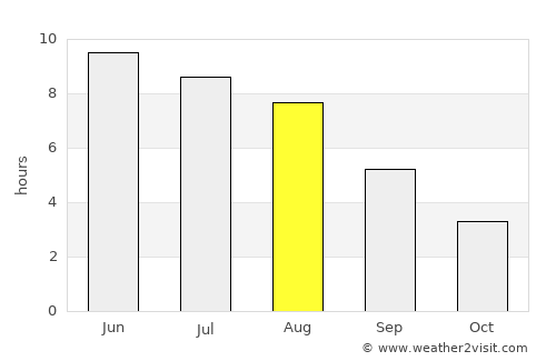 Målilla average rain in August