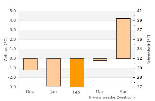Målilla average temperature in February
