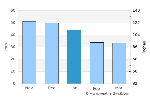 Målilla average rain in January