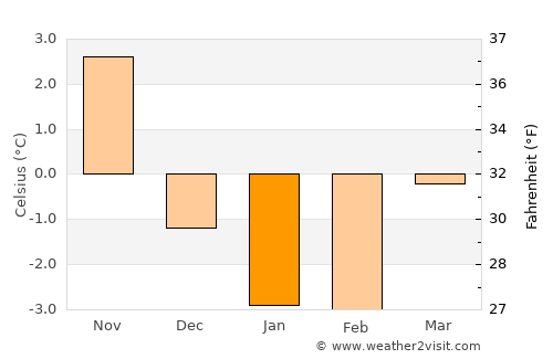 Målilla average temperature in January