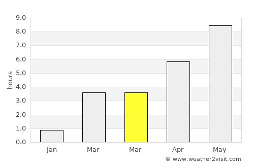 Målilla average rain in March