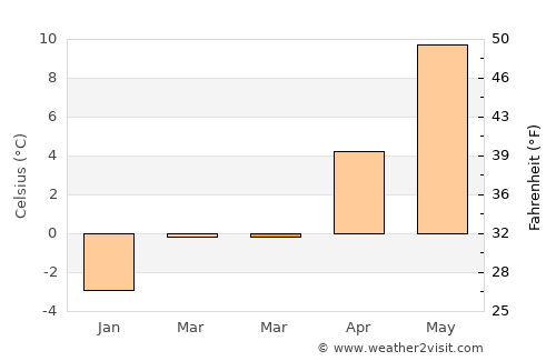 Målilla average temperature in March