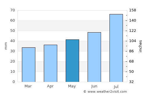 Målilla average rain in May