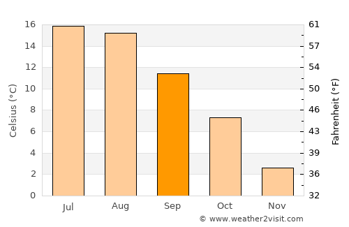 Målilla average temperature in September