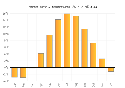 Målilla average temperature chart (Celsius)