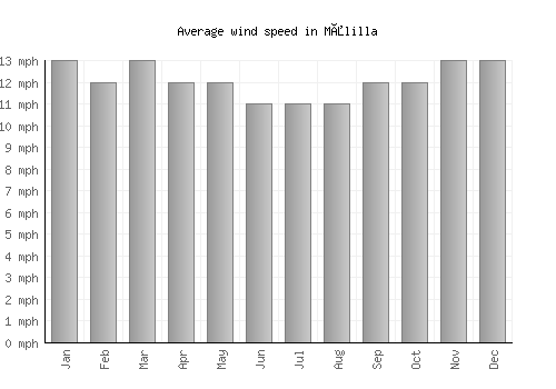 Målilla average winspeed by month (mph)