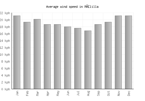 Målilla average winspeed by month (km/h)