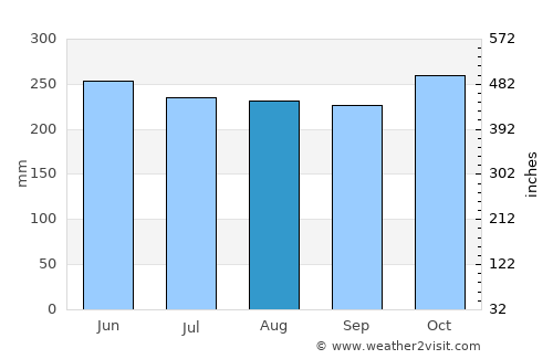 Malim average rain in August