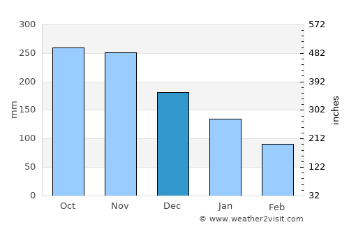 Malim average rain in December