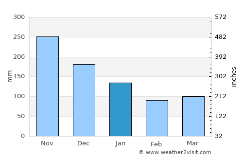 Malim average rain in January