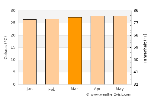 Malim average temperature in March