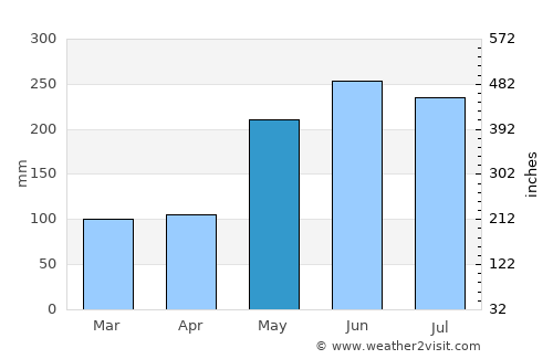 Malim average rain in May